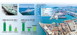 모래밭 미포의 기적…HD현대, 세계 최초 5000척 인도 금자탑