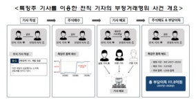 9년 동안 특징주 기사 2000개 써 112억 챙긴 일당 檢송치