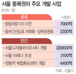 서울 동북권 천지개벽…7.7조 들여 미래산업 거점으로