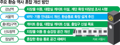 지옥철 이제 그만…최악 환승역 5곳 손본다