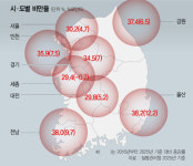 3040 남성 많은 울산은 뚱뚱 가장 젊은 도시 세종은 날씬