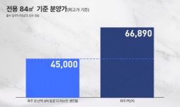 합리적 분양가로 무장한 ‘파주 문산역 3차 동문 디 이스트 센트럴’