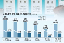 논현동 2.8억, 제기동 1.5억…원룸 전세 극과극 [집슐랭]
