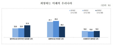 ‘富’보다 ‘민주주의’, 첫 역전…李대통령 “민주주의가 자원 배분에 더 효율적”