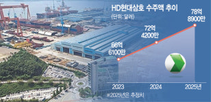 전남 큰형님 HD현대삼호, 올 수주 12조원…고부가 선별 전략 통했다 [biz-플러스]