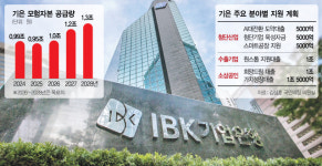 [단독]企銀, 모험자본 3년간 3.5조 공급…중기 AX에 5000억 쏟는다