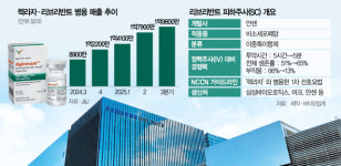리브리반트SC 허가에 유한양행만?…삼성바이오도 웃는다