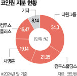 코인원도 매물로…대주주 지분 일부 매각 검토