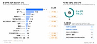 네카오 ‘초비상’…한국인들 너도 나도 챗GPT 쓰더니, 검색 이용률 50% 돌파