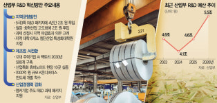 R&D도 지방우대…5극3특에 2조 우선 배정한다