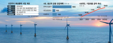 KB, ‘국민성장펀드 1호’ 신안우이 해상풍력단지에 2.9조 대출주선
