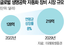 바이오 소부장, 맞춤형 장비 공급 탄력