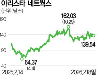 [글로벌 핫스톡] 아리스타 네트웍스, AI 네트워크 강자로 탄탄한 실적