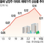 대출규제 피하고 교통 호재…남양주 국평 11억 훌쩍