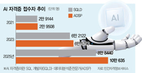 AI시대 자격증도 세대교체…데이터 분석 뜨고 워드 지고