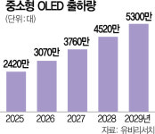 [단독] LX세미콘, 삼성디스플레이에 DDI 공급한다