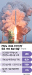 위성 설계부터 발사까지…전남, 우주생태계 구축 속도