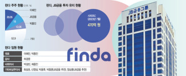 [단독] 핀다, JB금융과 대원저축은행 인수 추진