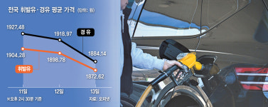 주유소 곳곳 기름값 뚝…도심 외곽은 1700원대 등장도[르포]