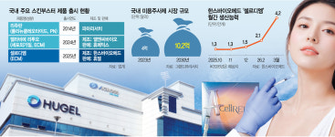 [단독] 휴젤, 한스바이오메드와 ECM 스킨부스터 공동판매…1.5조 미용주사제 시장 흔든다