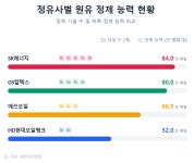 원유 수급난에 GS칼텍스 정제 규모 줄였다