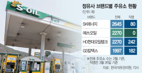 無직영이 상팔자?…에쓰오일, 주유소 운영서 손뗐다