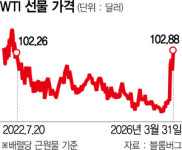 미국산마저 ‘귀한 몸’…저가 WTI도 100달러 돌파