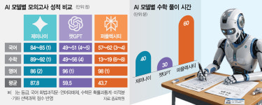 제미나이 87점·챗GPT 60점·퍼플렉시티 43점…AI 성적 가른 건 ‘문해력’