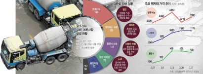 (주)세운레미콘 포항철강공장 | 레미콘, 혼화제 끊겨 셧다운 눈앞…원가 40% 뛴 철강 “수주 포기”