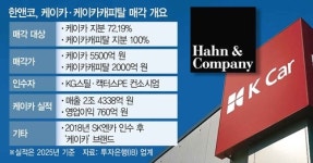 티케이앤코 | 한앤코, KG그룹에 케이카·케이카캐피탈 매각…8년만에 엑시트[시그널]