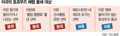 호르무즈 역봉쇄 美, 공습까지 검토…이란 “홍해 막을 것” 맞불