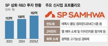 금파삼화페인트 | ‘페인트 기업’ SP삼화의 변신…반도체 소재로 돈 번다
