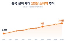 돈도 있고 앱도 안다…中 ‘디지털 노년’ 6000조 실버시장 뜬다