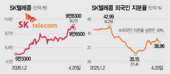 외국인이 끌어올린 SKT…증권가 “더 뛴다”[마켓시그널]