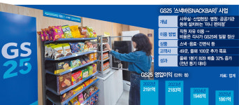 GS25, 사업장 안 ‘미니 편의점’ 200곳 늘린다