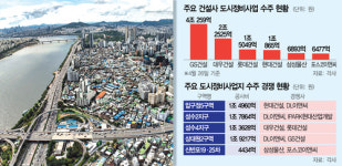 GS ‘4조 돌파’ 선두로…대우도 2.2조 추격전