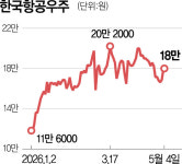 한화에어로, KAI 지분 5% 넘어…경영참여 선언