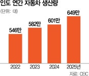 “세계 3위 시장 잡자” 車테크 인도행 가속