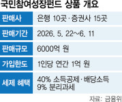 최대 40% 소득공제…국민성장펀드, 22일부터 판매