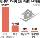 전세사기 피해 인정, 누적 4만건 육박