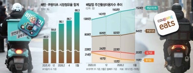 배달앱 양강 비중 90%…“우버, 배민 인수 땐 고착화”