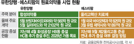 ‘공장증설 효과’ 원료의약품, 새 먹거리로 부상