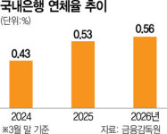 은행 대출 연체율 10년 만에 최고