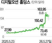 오션클라우드109호 | [글로벌 핫스톡] AI 클라우드 수요 올라탄 디지털오션 홀딩스