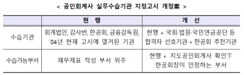미지정 회계사 채용인원 할당제 도입