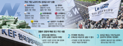 경총 “영업익 활용, 경영판단 영역…이익 배분 위한 파업은 위법”