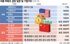 앤스로픽·창신 등 5곳 기업가치 5500조 “기술에 돈까지…미래산업 독식 우려”