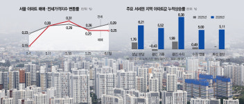 동탄 국평 20억대 신고가…‘셔세권’ 수지·영통도 꿈틀