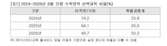 “삼전·하이닉스 품은 계약학과”…합격선 ‘한의대급’ 전망 나왔다