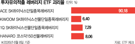 하이닉스 16% 올랐는데 ETF 27% 폭락…단일종목 레버리지 투자유의종목 적출